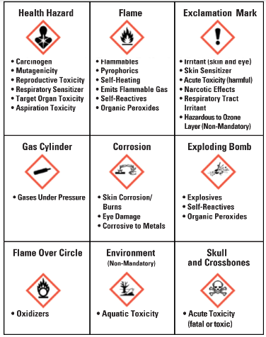 visual with icons for hazard communication standard