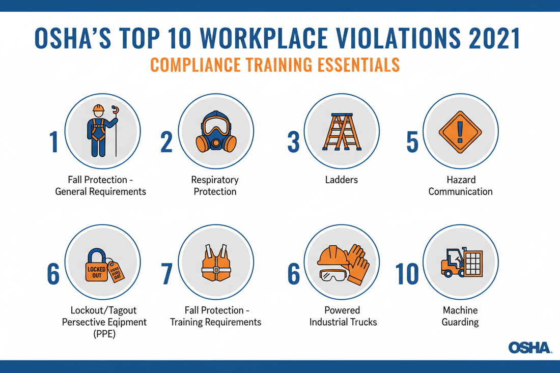 Poster of OSHA's top ten violations for 2021